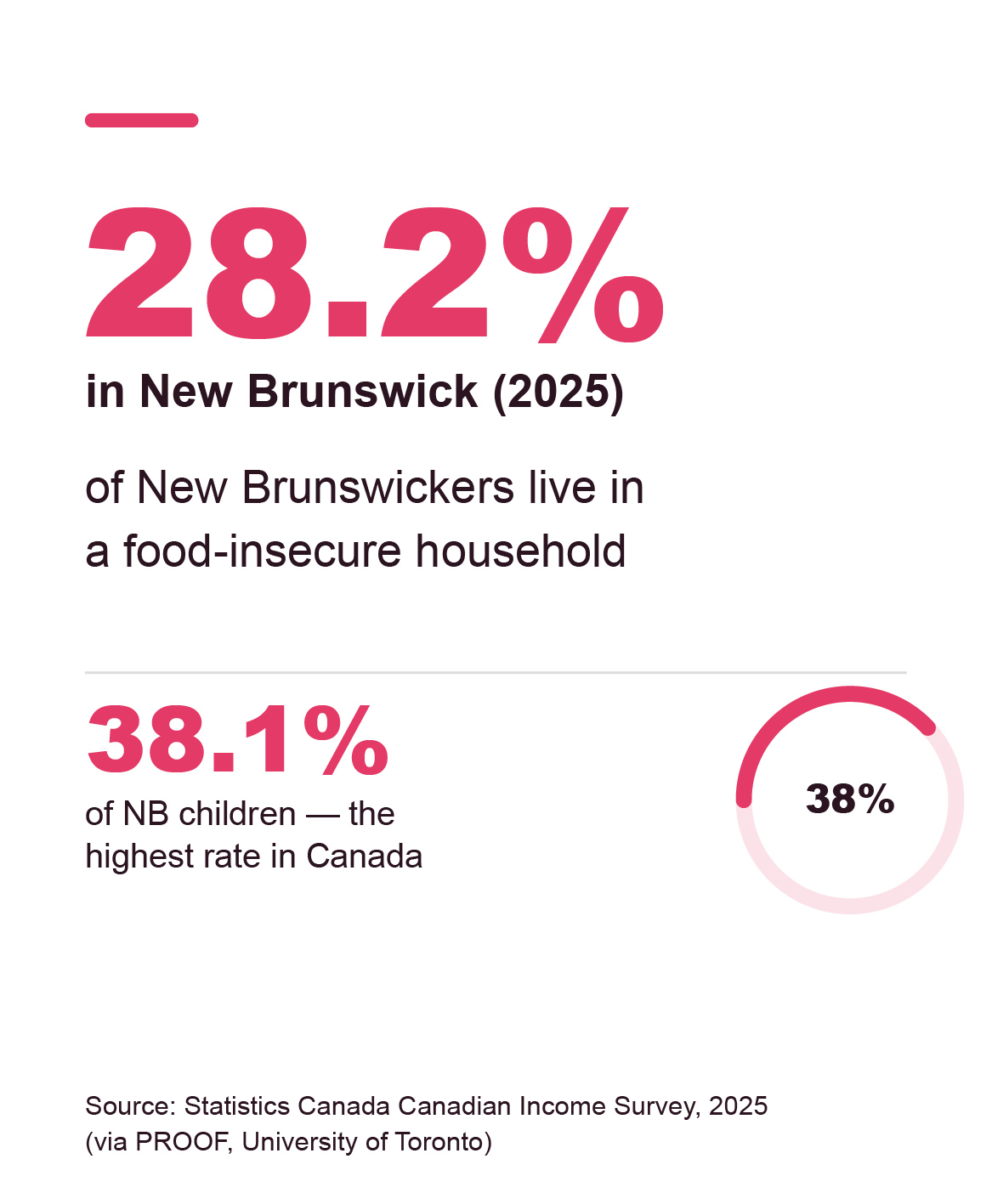 thrive-stat-food-insecurity