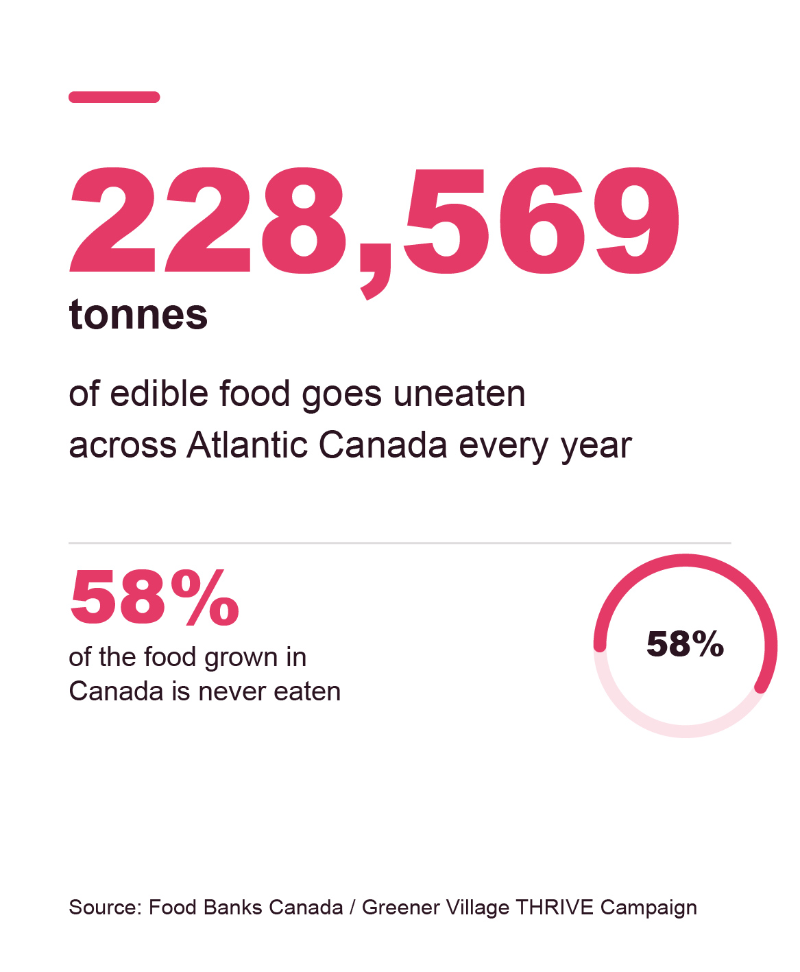 thrive-stat-food-waste